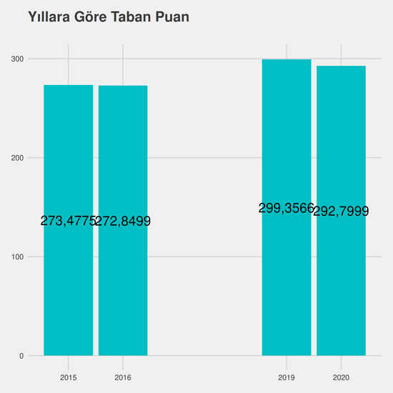 Okul Öncesi Öğretmenliği - %50 İndirimli yıllara göre taban puanlar