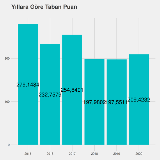 Tıbbi Dokümantasyon ve Sekreterlik - Burslu yıllara göre taban puanlar