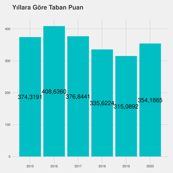 Hukuk - %50 İndirimli yıllara göre taban puanlar