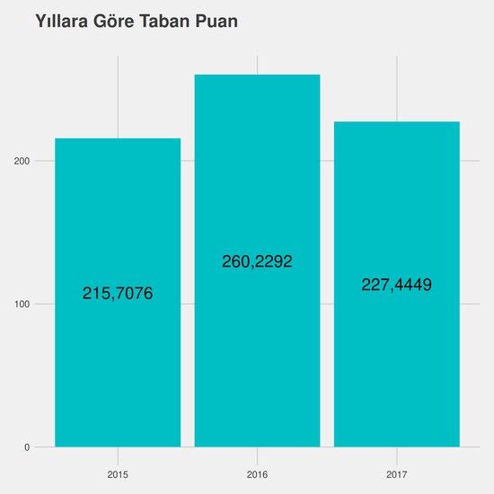 Siyaset Bilimi ve Kamu Yönetimi - İngilizce - Burslu yıllara göre taban puanlar