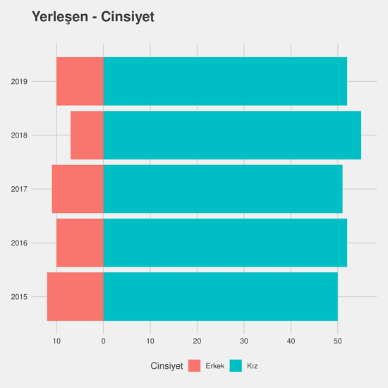 Türk Dili ve Edebiyatı yıllara göre cinsiyet