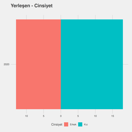 Peyzaj ve Süs Bitkileri Yetiştiriciliği yıllara göre cinsiyet