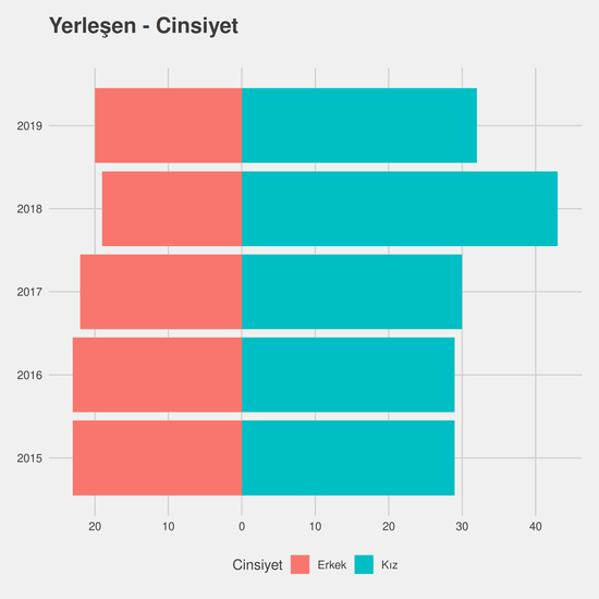 Türkçe Öğretmenliği yıllara göre cinsiyet