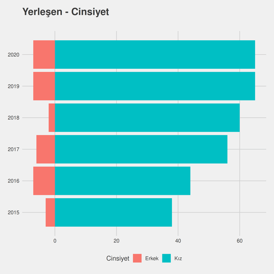 Çocuk Gelişimi yıllara göre cinsiyet