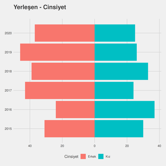 Lojistik yıllara göre cinsiyet