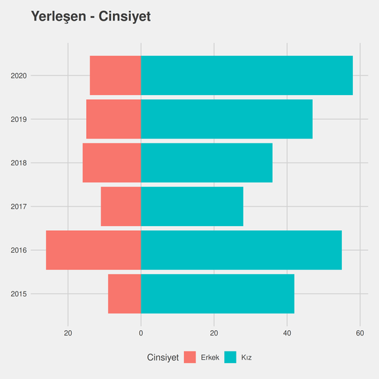 Gıda Kalite Kontrolü ve Analizi yıllara göre cinsiyet