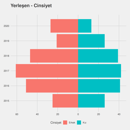 Yerel Yönetimler yıllara göre cinsiyet