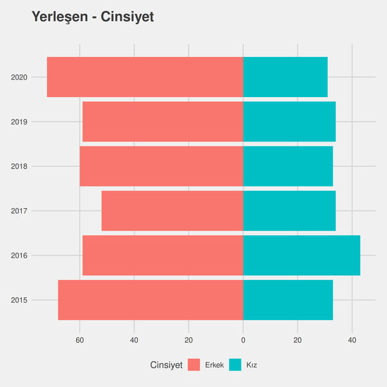 Lojistik yıllara göre cinsiyet