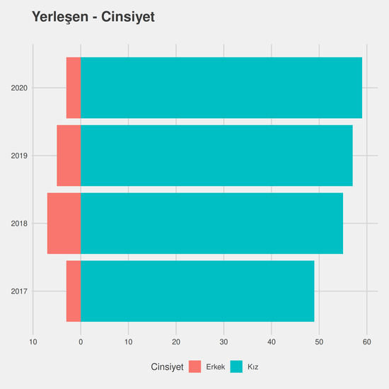 Çocuk Gelişimi yıllara göre cinsiyet