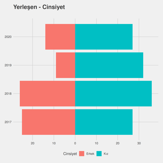 Halkla İlişkiler ve Tanıtım yıllara göre cinsiyet