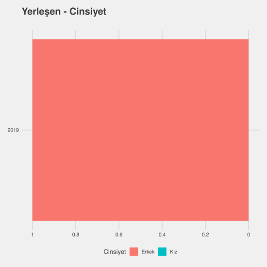 İlköğretim Matematik Öğretmenliği yıllara göre cinsiyet