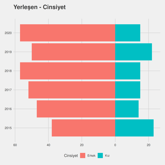 Harita ve Kadastro yıllara göre cinsiyet