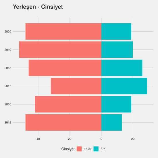 Coğrafi Bilgi Sistemleri yıllara göre cinsiyet