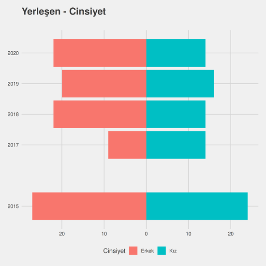 Dış Ticaret yıllara göre cinsiyet