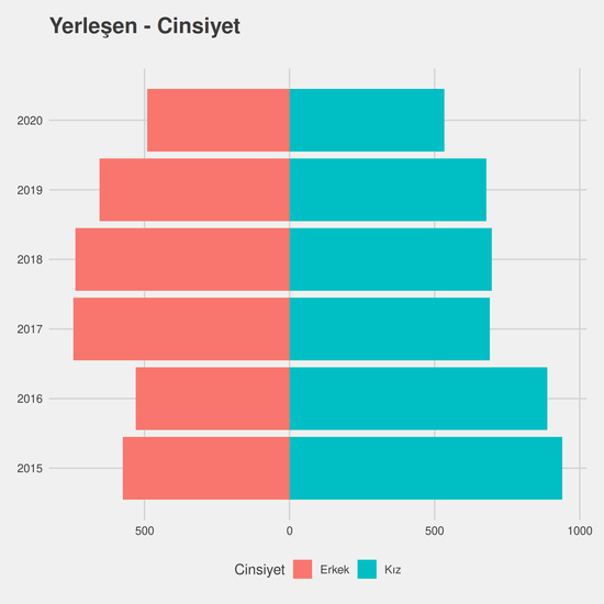 Büro Yönetimi ve Yönetici Asistanlığı - (Açık Öğretim) - Aö-Ücretli yıllara göre cinsiyet