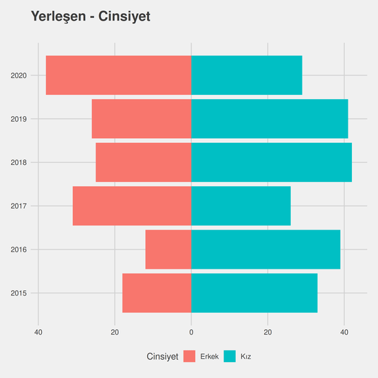 Büro Yönetimi ve Yönetici Asistanlığı yıllara göre cinsiyet