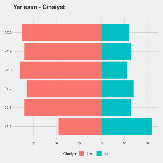 Zootekni yıllara göre cinsiyet