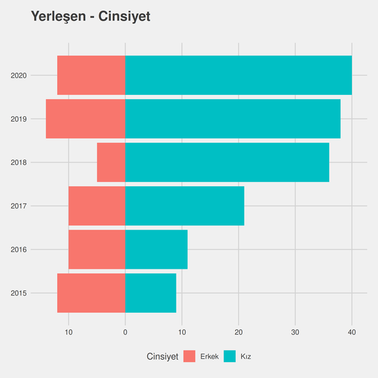 Radyoterapi yıllara göre cinsiyet