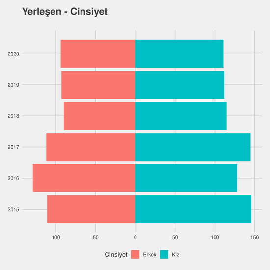 Hukuk yıllara göre cinsiyet