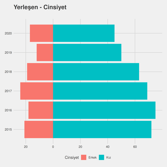 İlköğretim Matematik Öğretmenliği yıllara göre cinsiyet