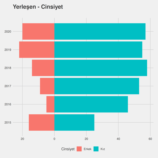 Diyaliz yıllara göre cinsiyet