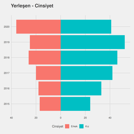 Diş Protez Teknolojisi yıllara göre cinsiyet