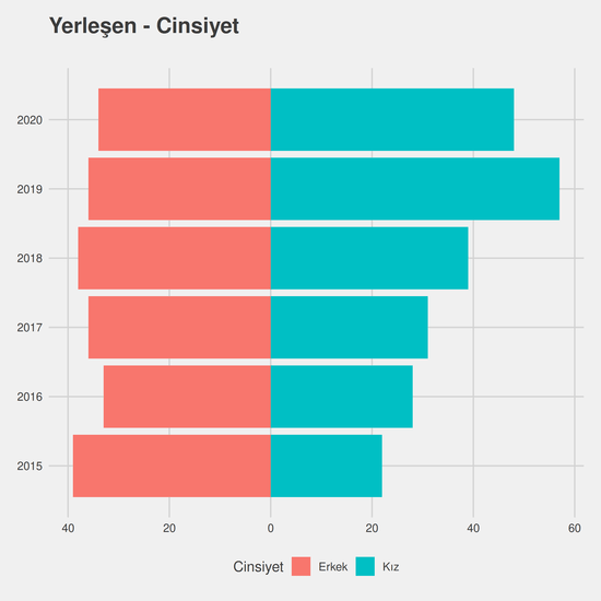 Adalet yıllara göre cinsiyet