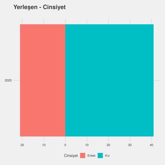 Finans ve Bankacılık - (Yüksekokul) yıllara göre cinsiyet