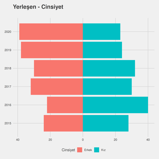 Tarih yıllara göre cinsiyet