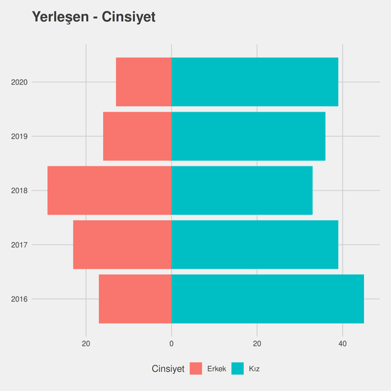 İlköğretim Matematik Öğretmenliği yıllara göre cinsiyet