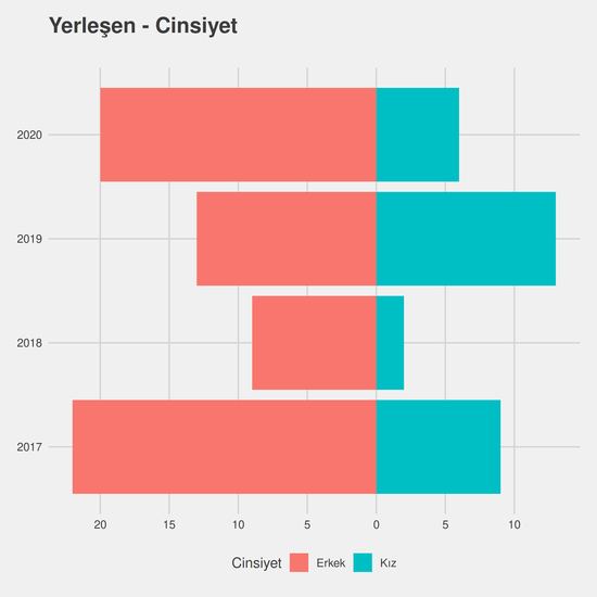 Yönetim Bilişim Sistemleri - (Fakülte) yıllara göre cinsiyet