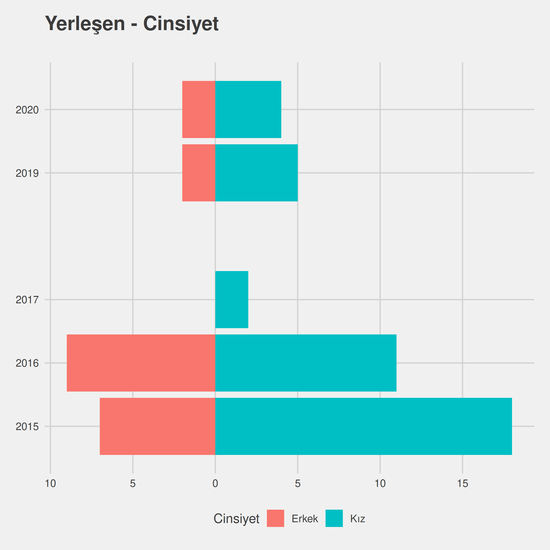 Gıda Teknolojisi yıllara göre cinsiyet