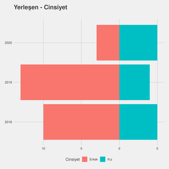 Yerel Yönetimler yıllara göre cinsiyet