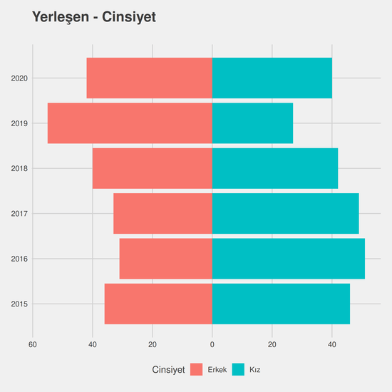 Tarih yıllara göre cinsiyet