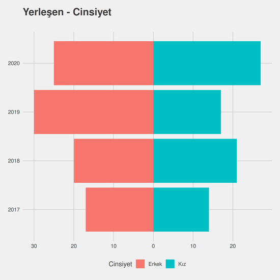 Laborant ve Veteriner Sağlık yıllara göre cinsiyet