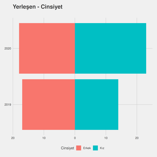 Laborant ve Veteriner Sağlık yıllara göre cinsiyet