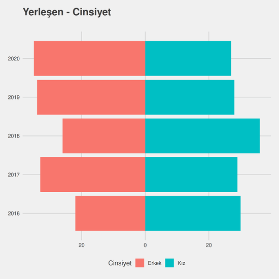 Uluslararası Ticaret ve Lojistik - (Fakülte) yıllara göre cinsiyet