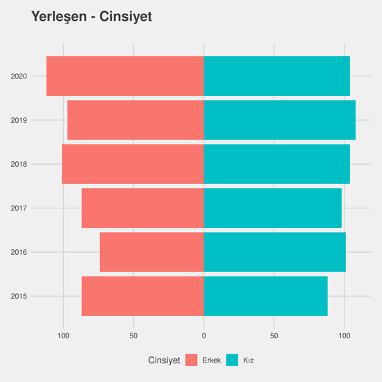 Tıp yıllara göre cinsiyet