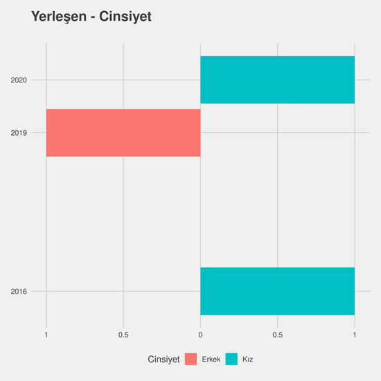 Tıp - KKTC Uyruklu yıllara göre cinsiyet