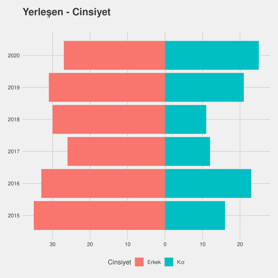 Harita ve Kadastro yıllara göre cinsiyet