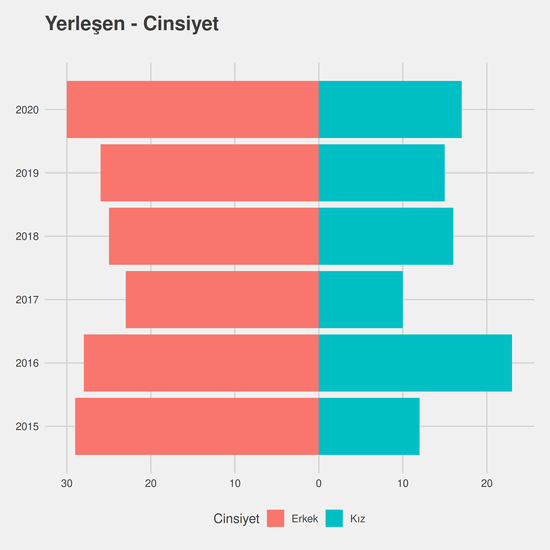 Harita ve Kadastro yıllara göre cinsiyet