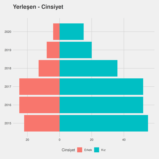 Gıda Mühendisliği yıllara göre cinsiyet