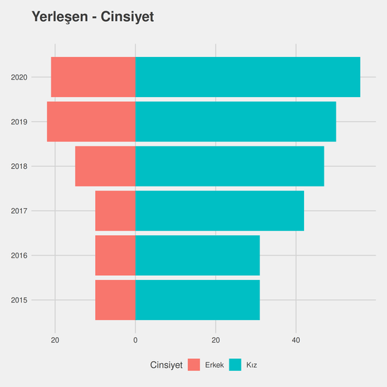 Anestezi yıllara göre cinsiyet