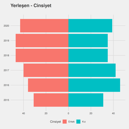 Tarih yıllara göre cinsiyet