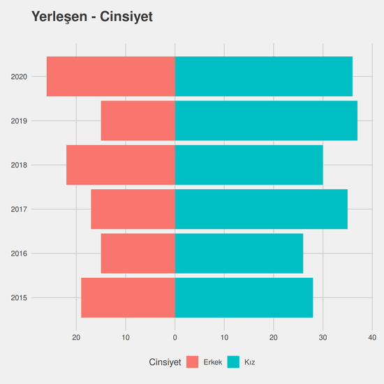 İngilizce Öğretmenliği yıllara göre cinsiyet