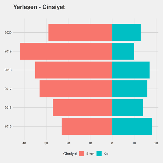 Süt ve Ürünleri Teknolojisi yıllara göre cinsiyet