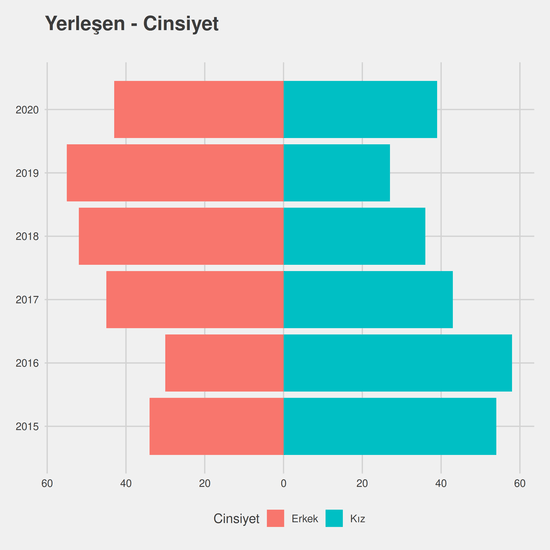 Tarih yıllara göre cinsiyet