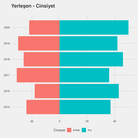 Büro Yönetimi ve Yönetici Asistanlığı yıllara göre cinsiyet