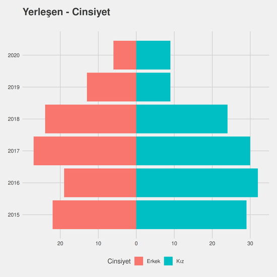 Büro Yönetimi ve Yönetici Asistanlığı yıllara göre cinsiyet