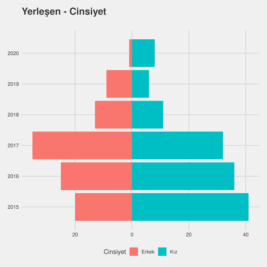 Büro Yönetimi ve Yönetici Asistanlığı yıllara göre cinsiyet